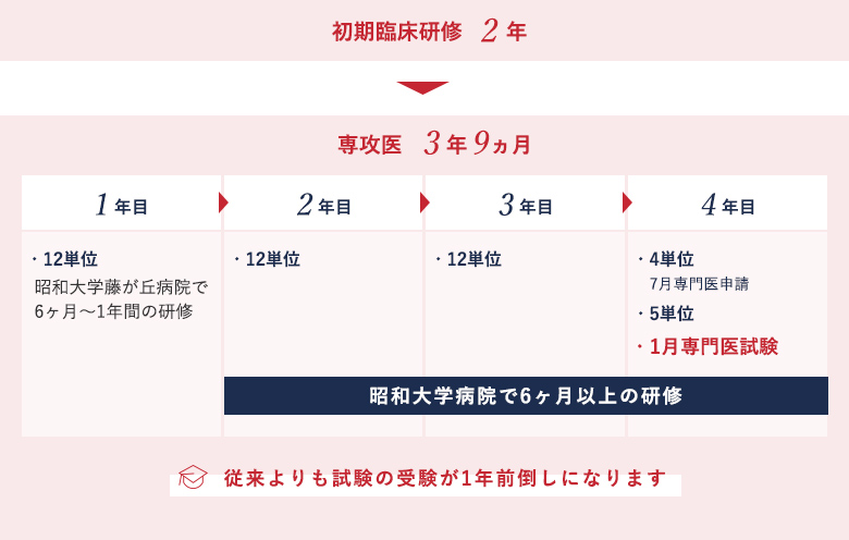 横浜コースのローテーションの説明図